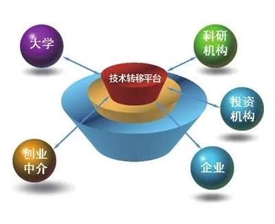 技術轉讓 推動創(chuàng)新成果轉化的關鍵路徑
